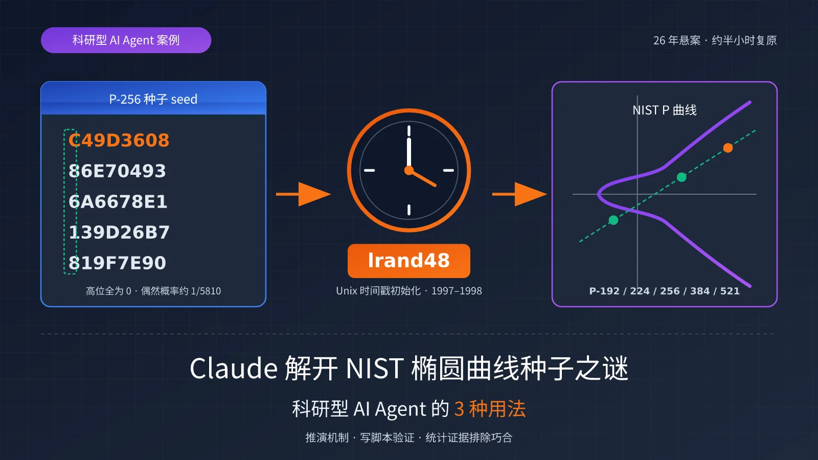 Claude 半小时解开 NIST 椭圆曲线 26 年种子之谜：科研型 AI Agent 的 3 种用法