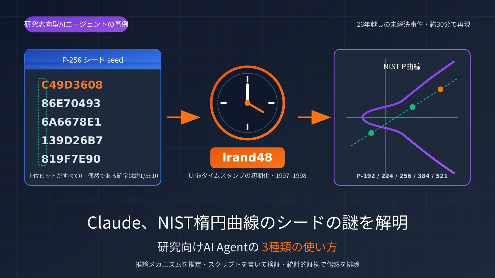 Claude、NIST楕円曲線の26年にわたるシードの謎をわずか30分で解明：研究型AIエージェントの3つの活用法