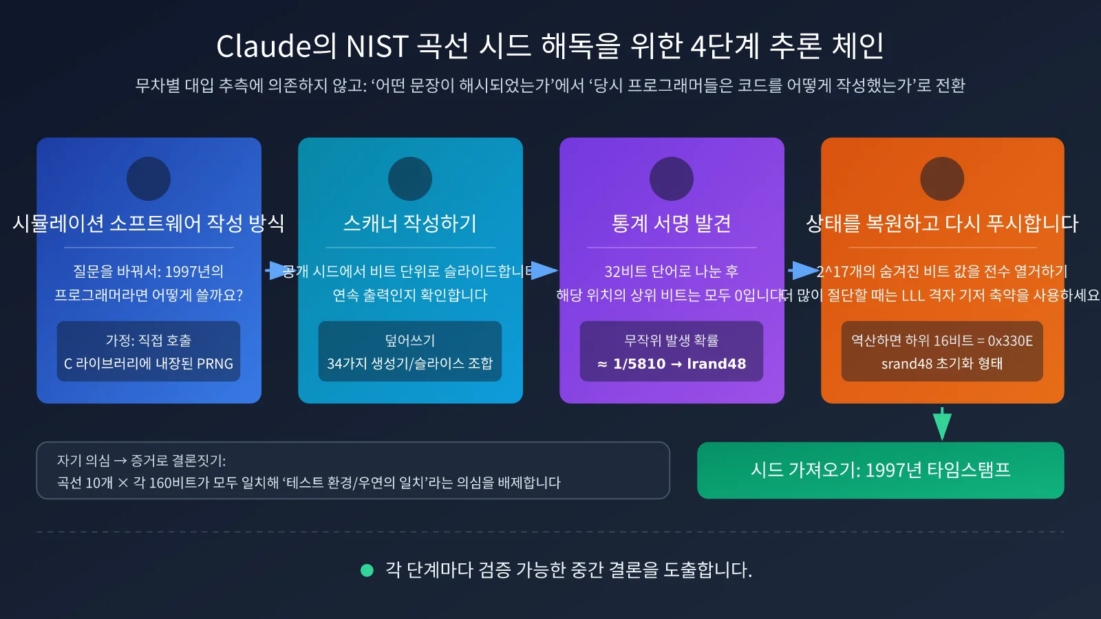 claude-nist-ecdsa-seed-research-ai-agent-3-methods-ko-image-1