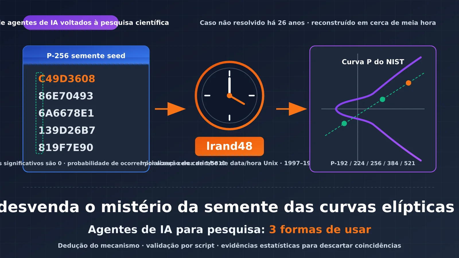 Claude desvenda em meia hora o mistério da semente de 26 anos da curva elíptica do NIST: 3 usos de agentes de IA para pesquisa