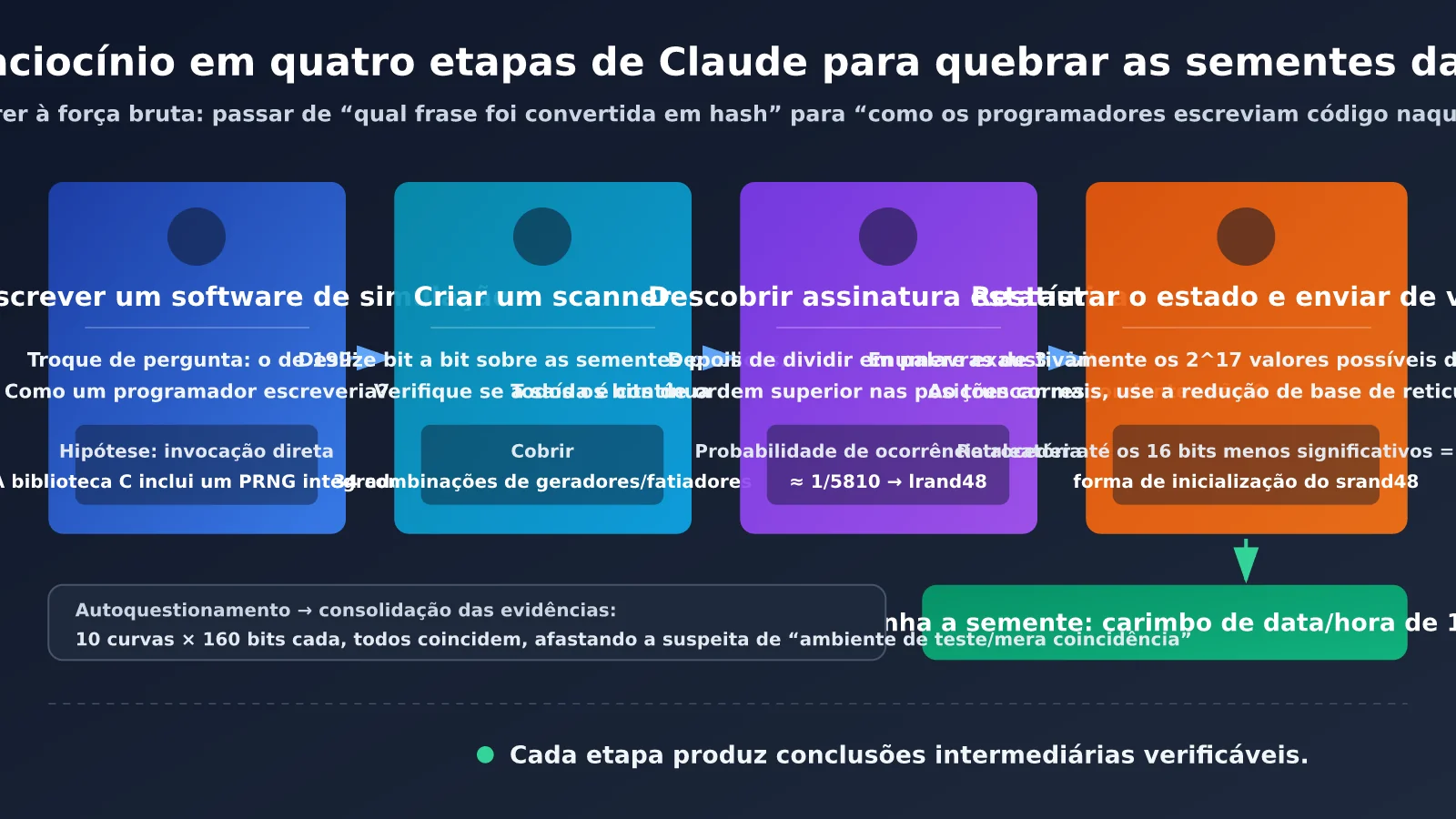 claude-nist-ecdsa-seed-research-ai-agent-3-methods-pt-pt-image-1