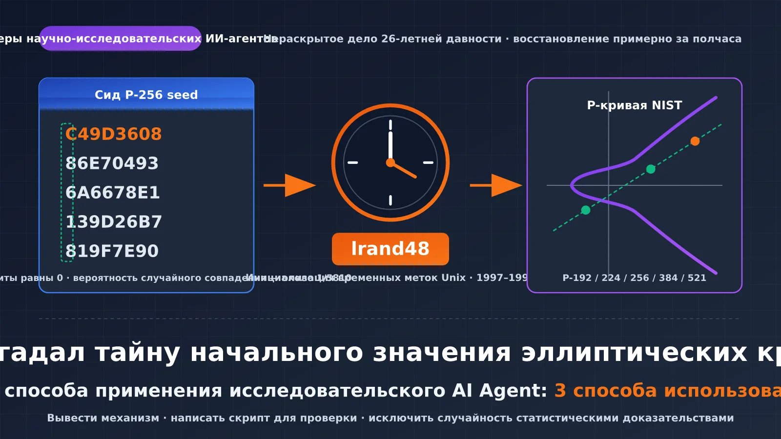 claude-nist-ecdsa-seed-research-ai-agent-3-methods-ru-image-0