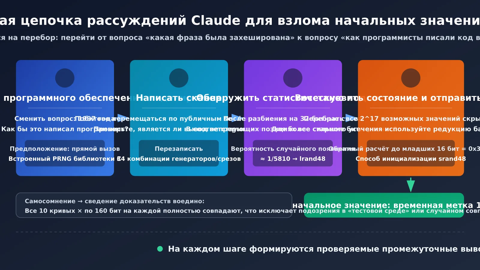 claude-nist-ecdsa-seed-research-ai-agent-3-methods-ru-image-1