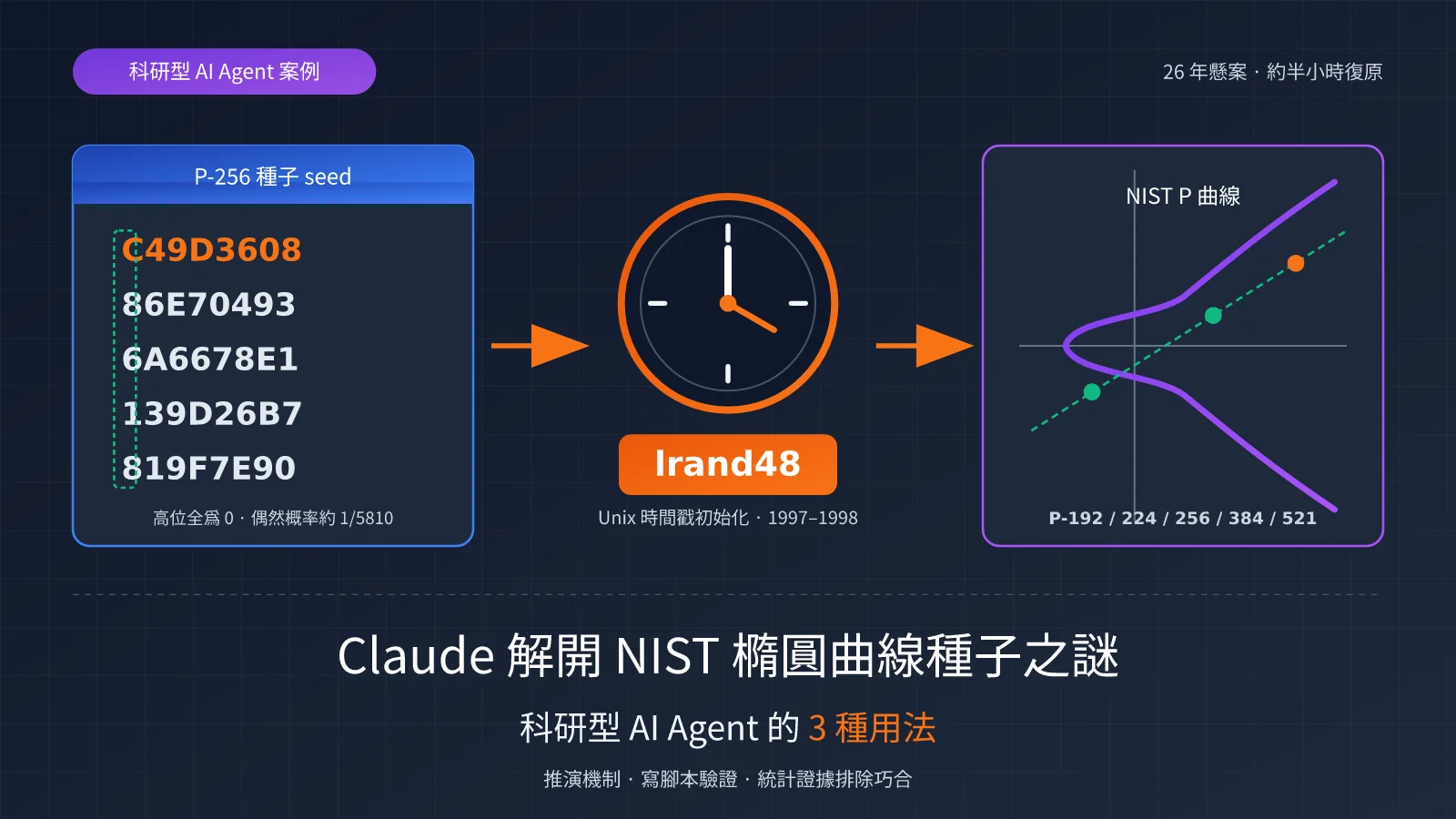 claude-nist-ecdsa-seed-research-ai-agent-3-methods-zh-hant-image-0