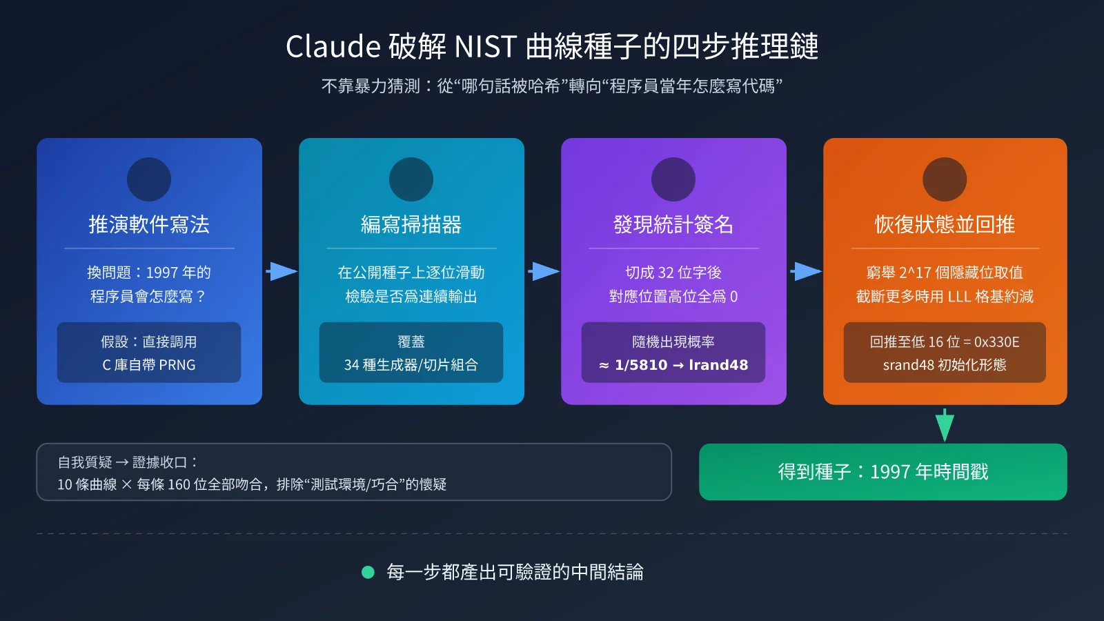 claude-nist-ecdsa-seed-research-ai-agent-3-methods-zh-hant-image-1