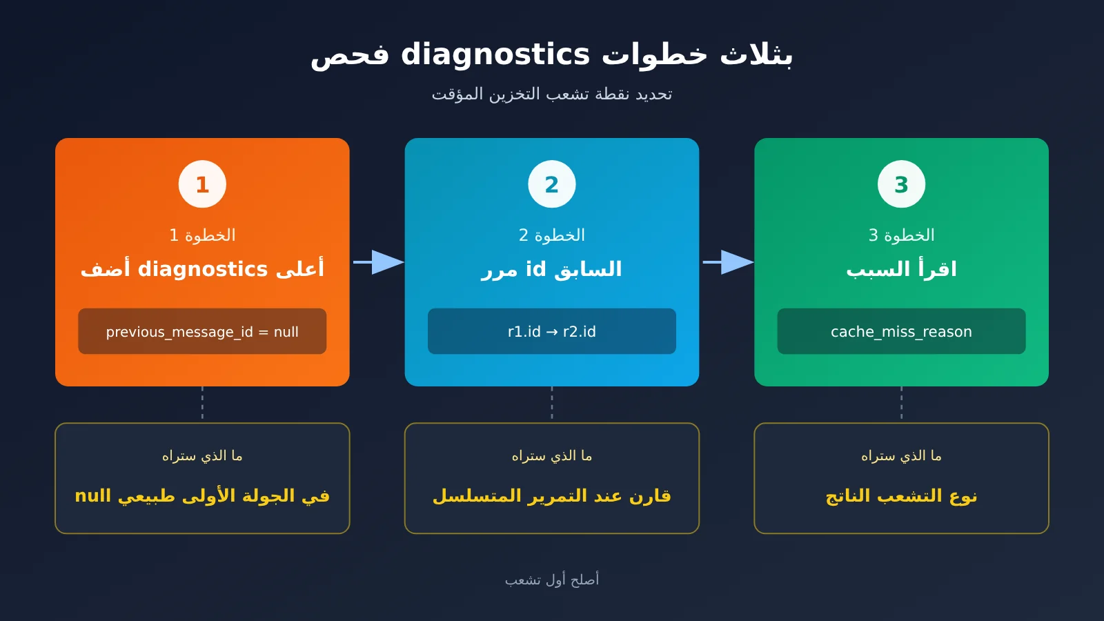 claude-prompt-cache-diagnostics-hit-rate-troubleshooting-ar-image-1
