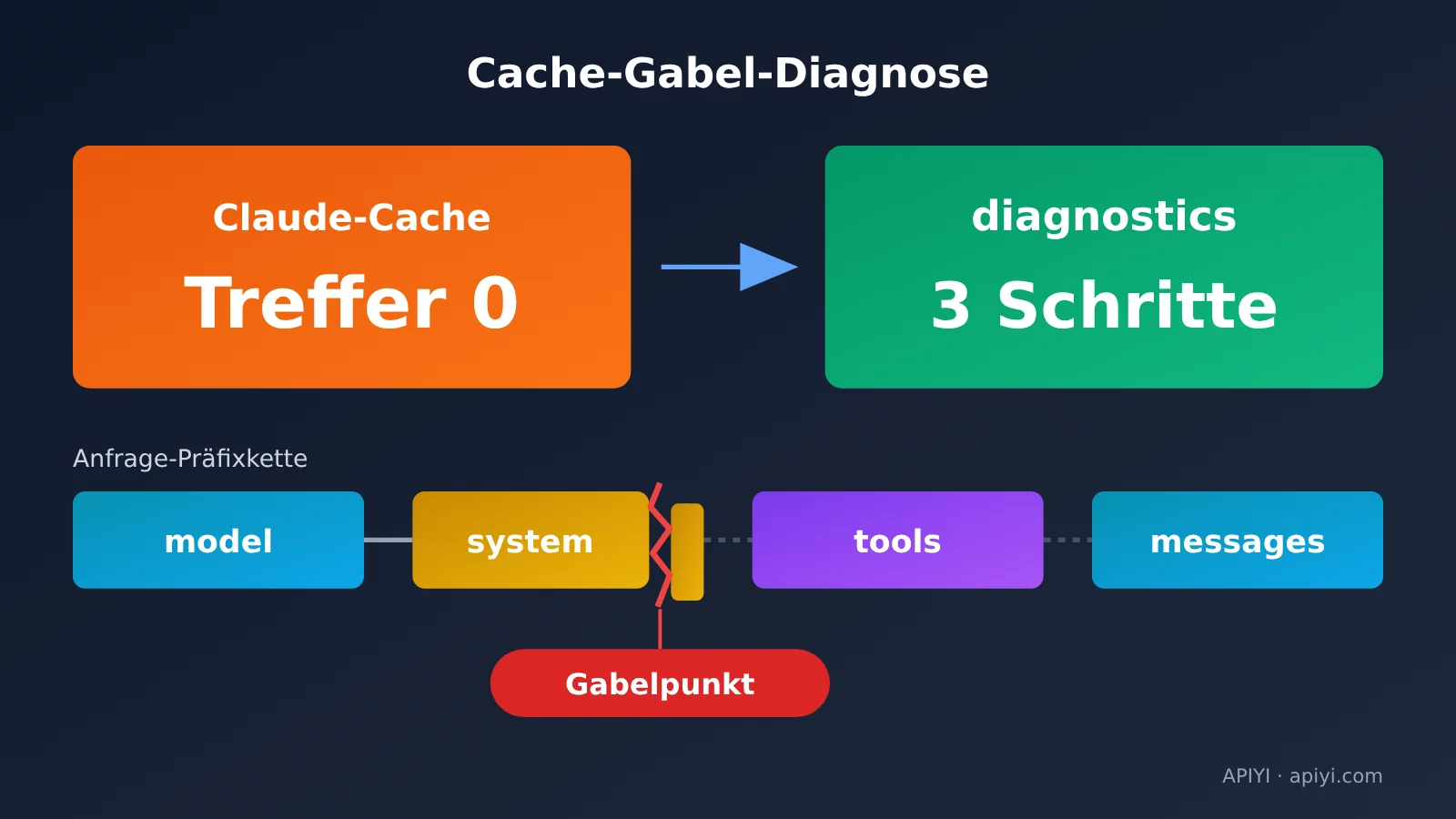 claude-prompt-cache-diagnostics-hit-rate-troubleshooting-de-image-0