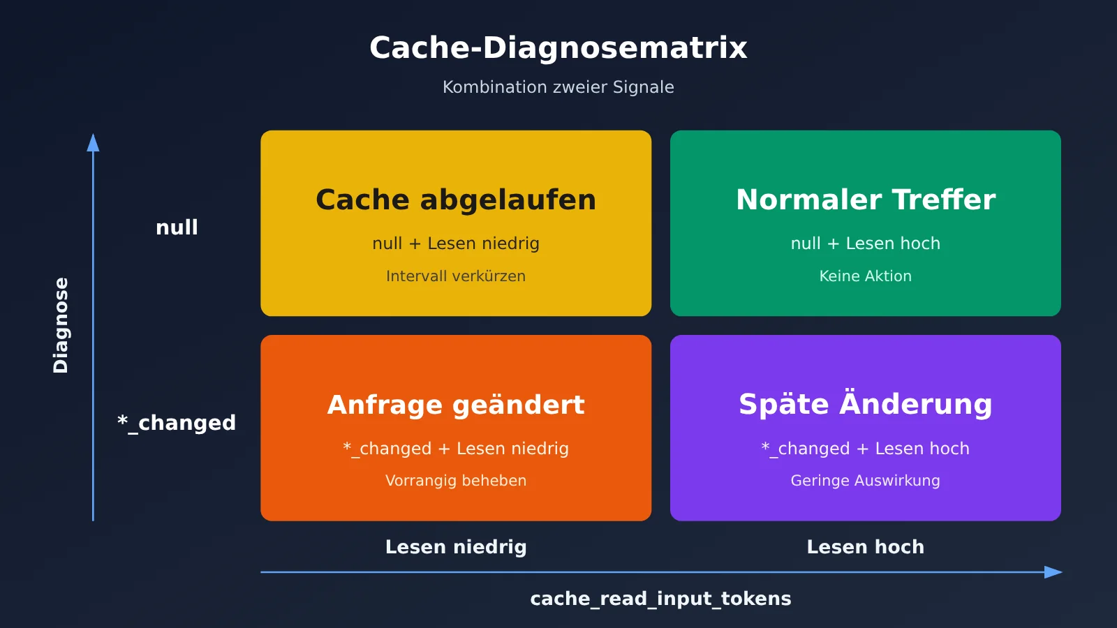 claude-prompt-cache-diagnostics-hit-rate-troubleshooting-de-image-2