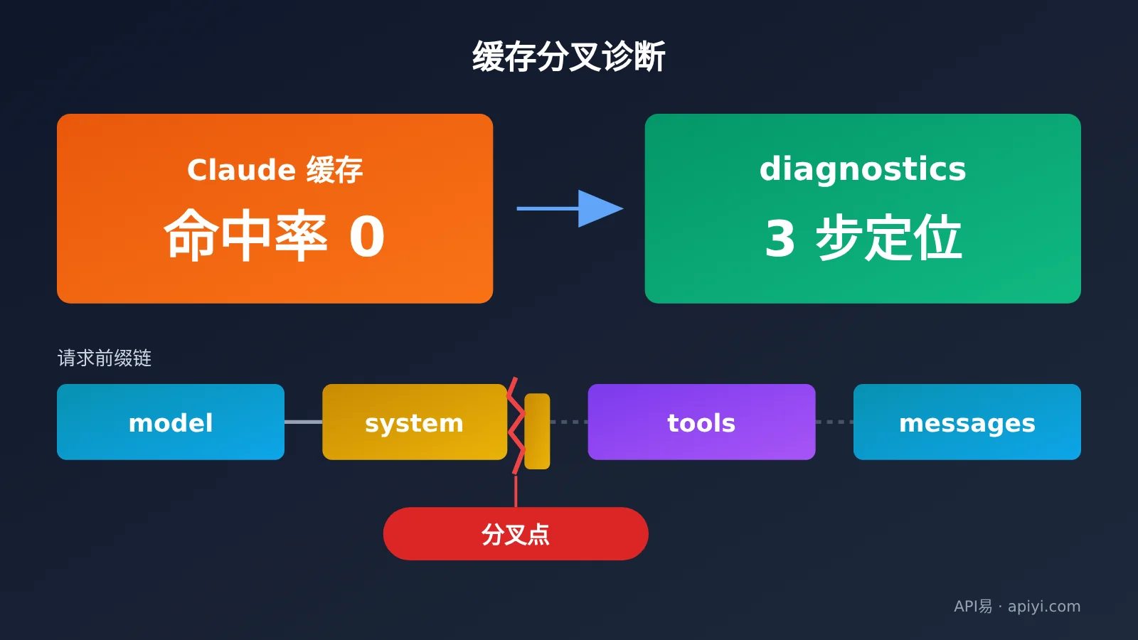 claude-prompt-cache-diagnostics-hit-rate-troubleshooting-image-0