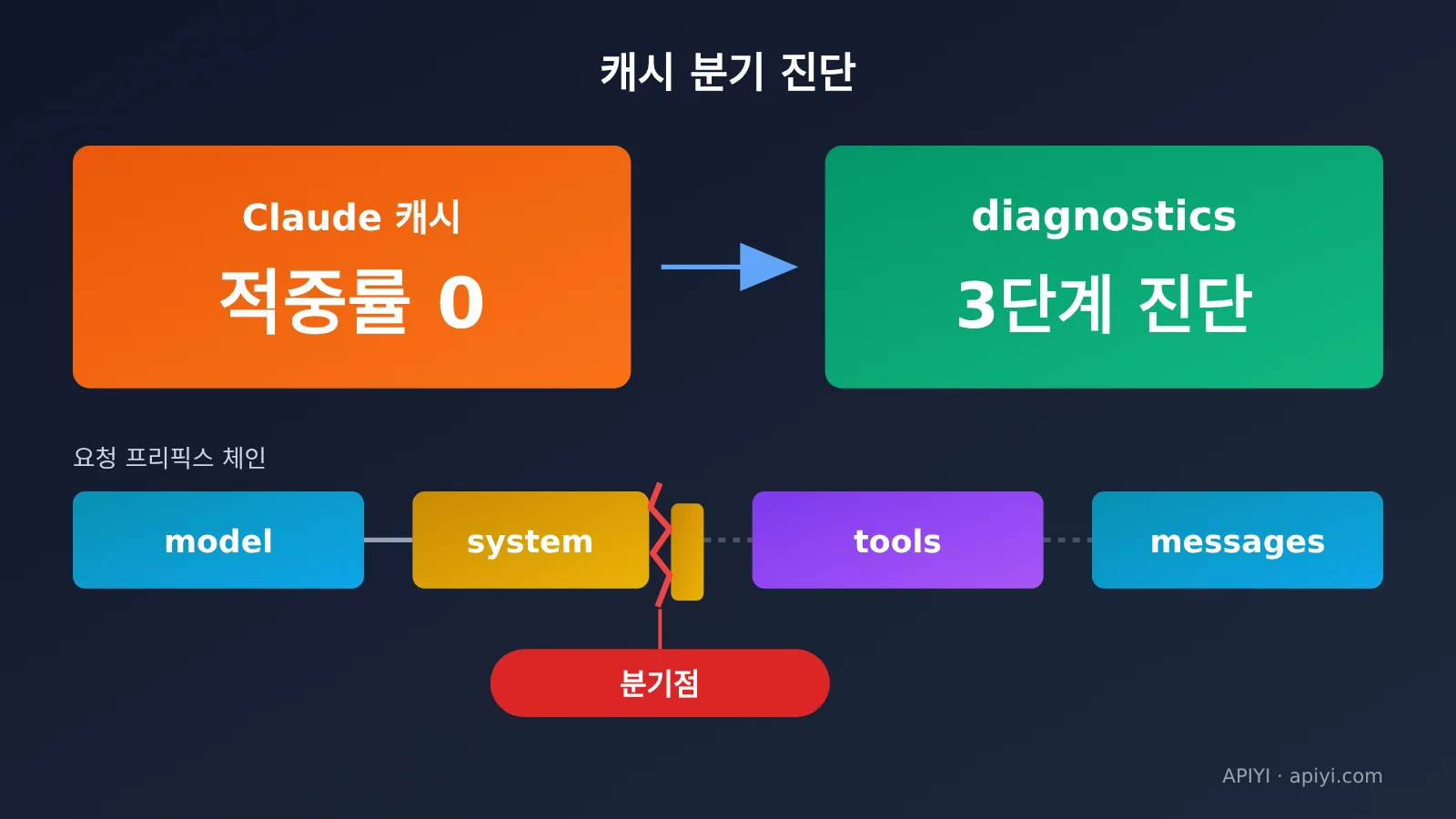 claude-prompt-cache-diagnostics-hit-rate-troubleshooting-ko-image-0