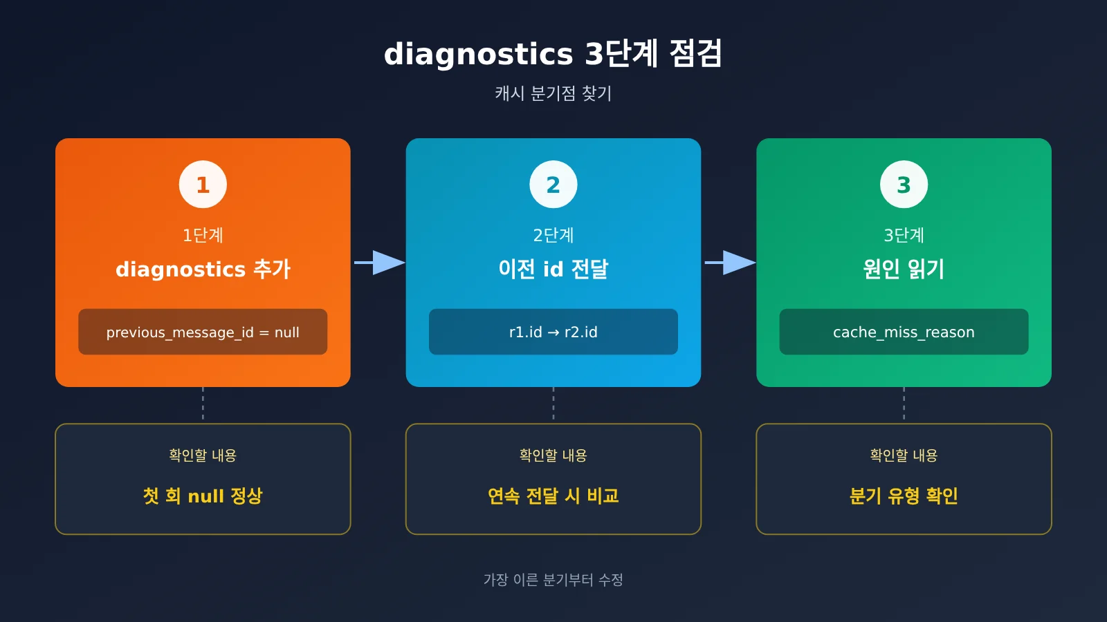 claude-prompt-cache-diagnostics-hit-rate-troubleshooting-ko-image-1