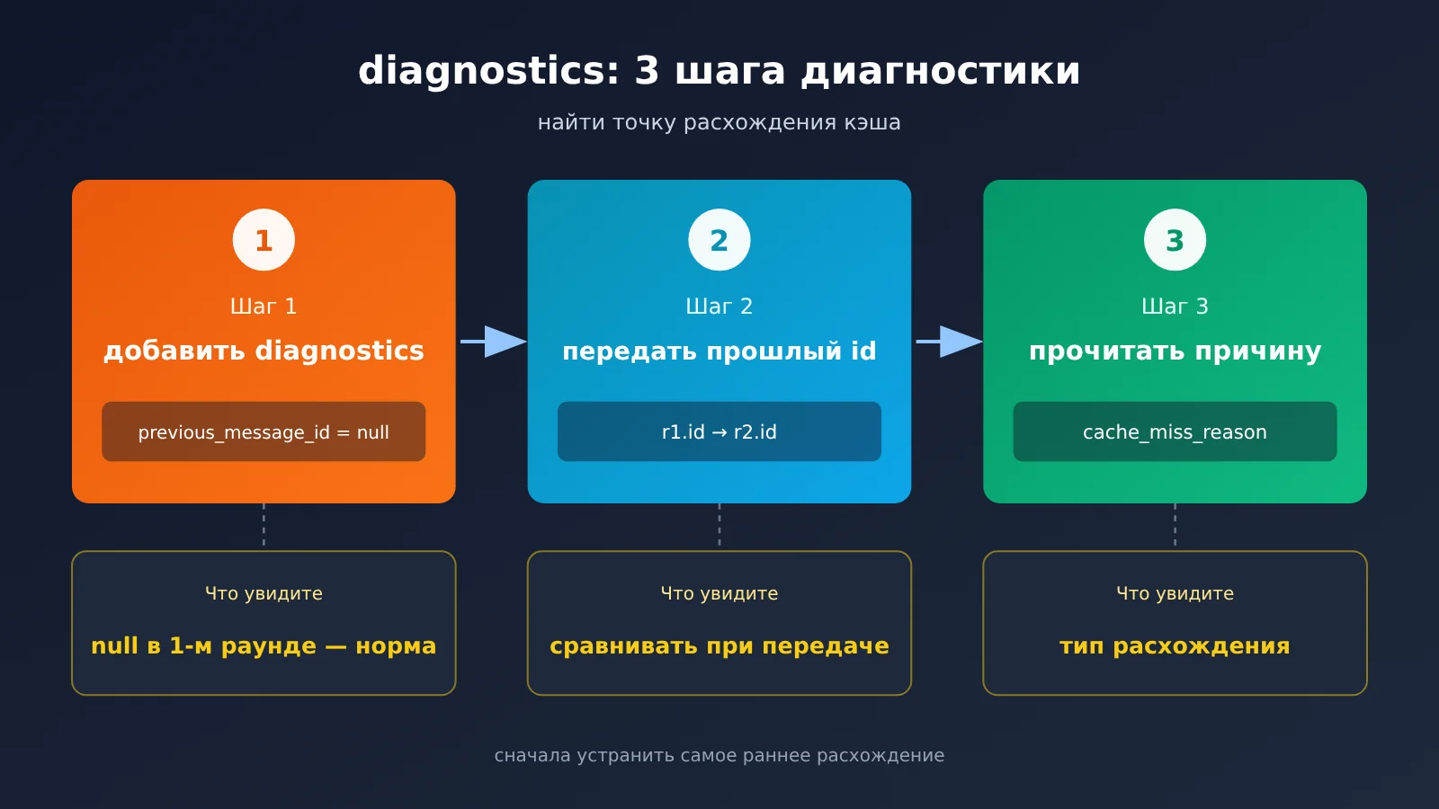 claude-prompt-cache-diagnostics-hit-rate-troubleshooting-ru-image-1