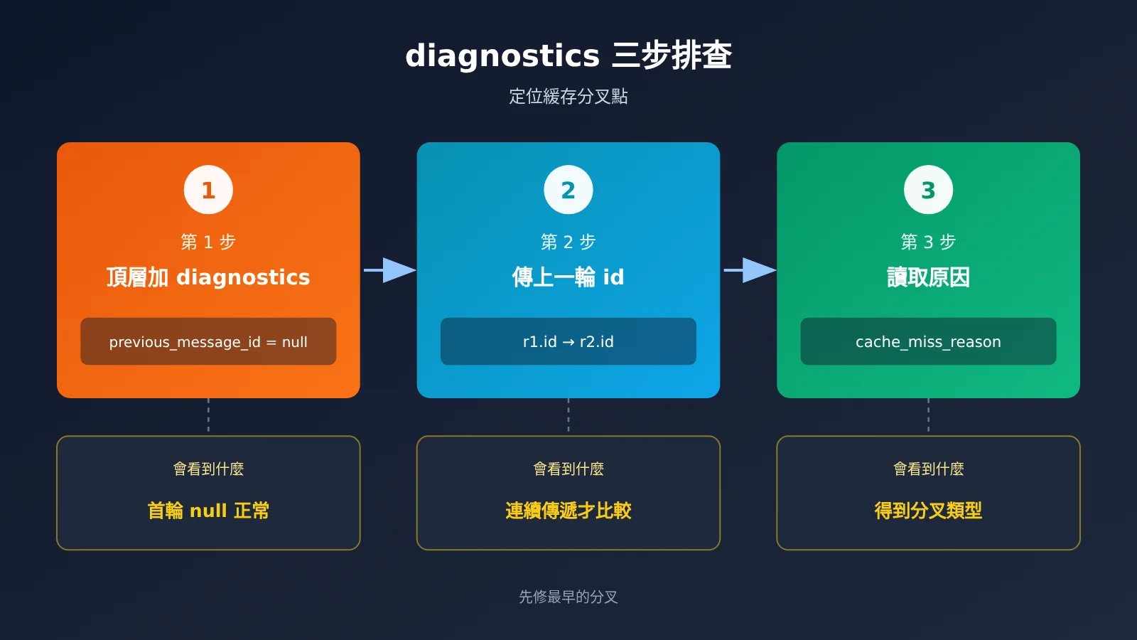 claude-prompt-cache-diagnostics-hit-rate-troubleshooting-zh-hant-image-1