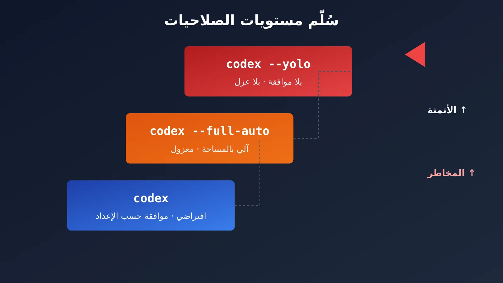 codex-cli-yolo-dangerously-bypass-approvals-and-sandbox-ar-image-1