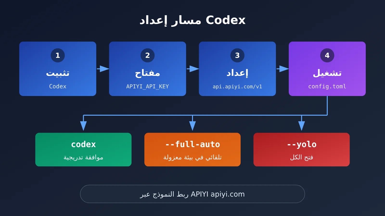 codex-cli-yolo-dangerously-bypass-approvals-and-sandbox-ar-image-2