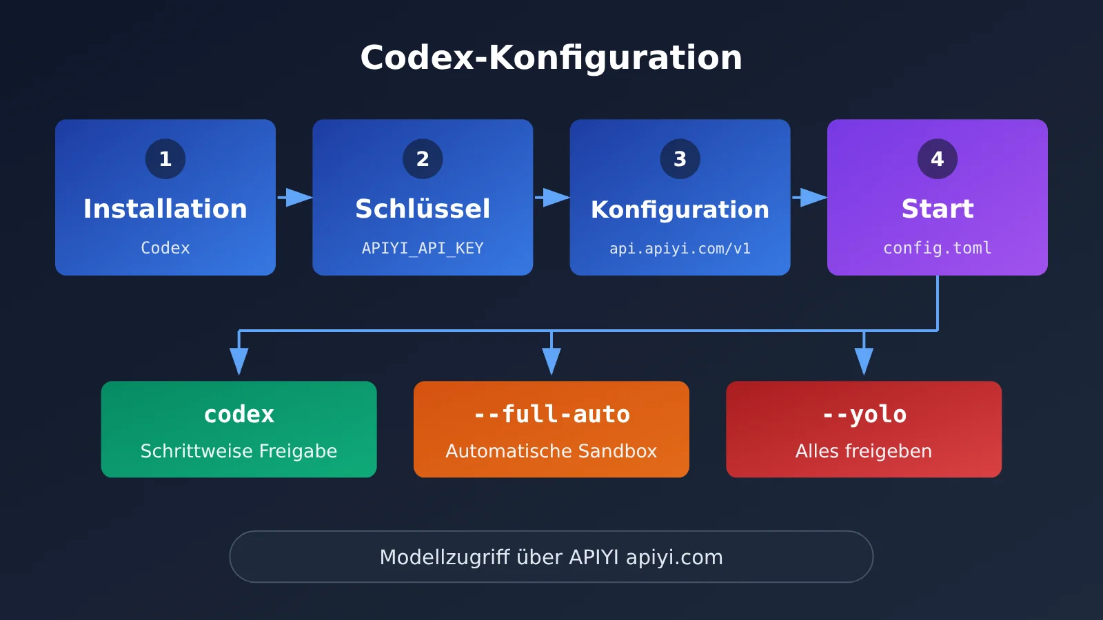 codex-cli-yolo-dangerously-bypass-approvals-and-sandbox-de-image-2