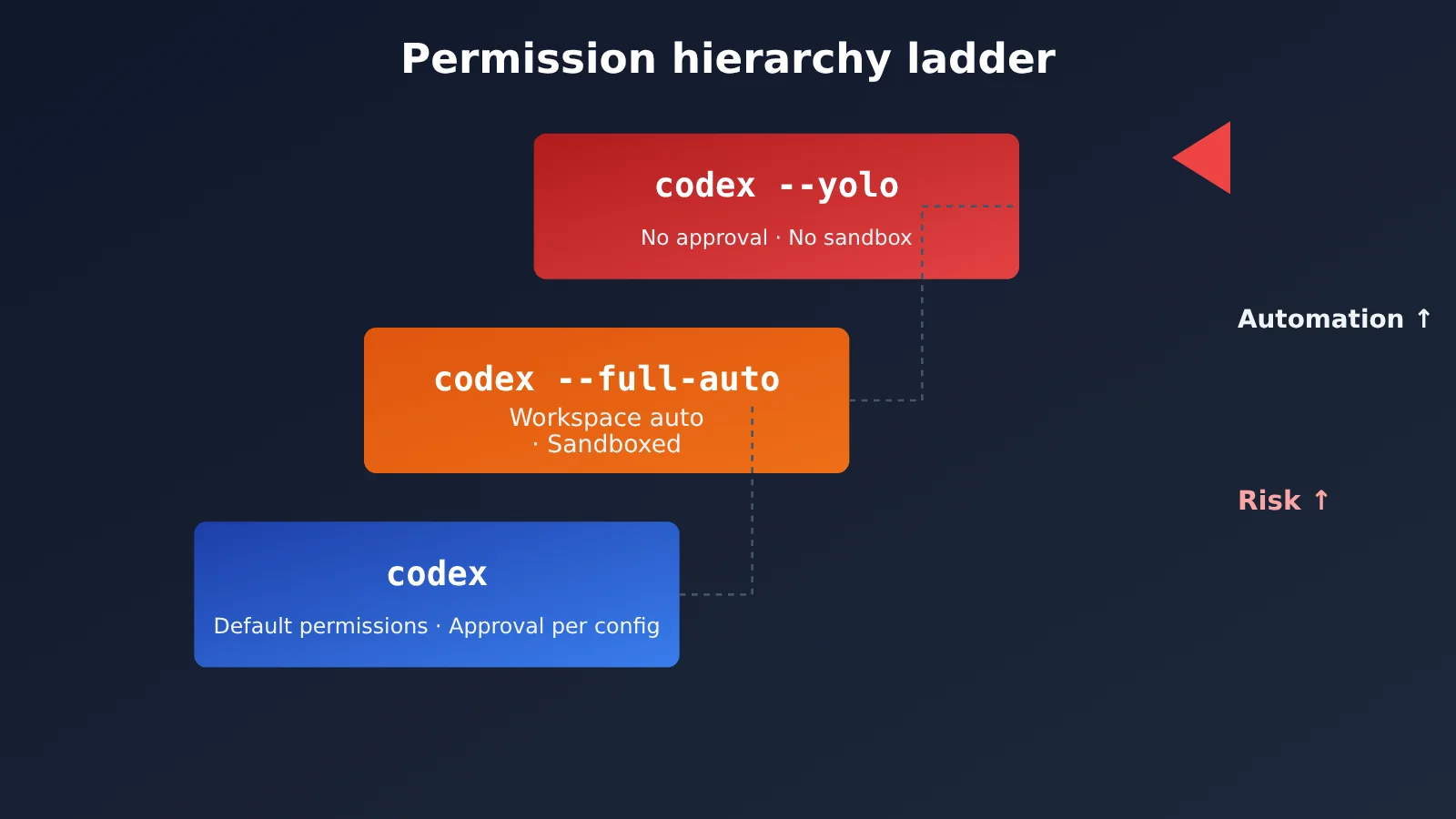 codex-cli-yolo-dangerously-bypass-approvals-and-sandbox-en-image-1
