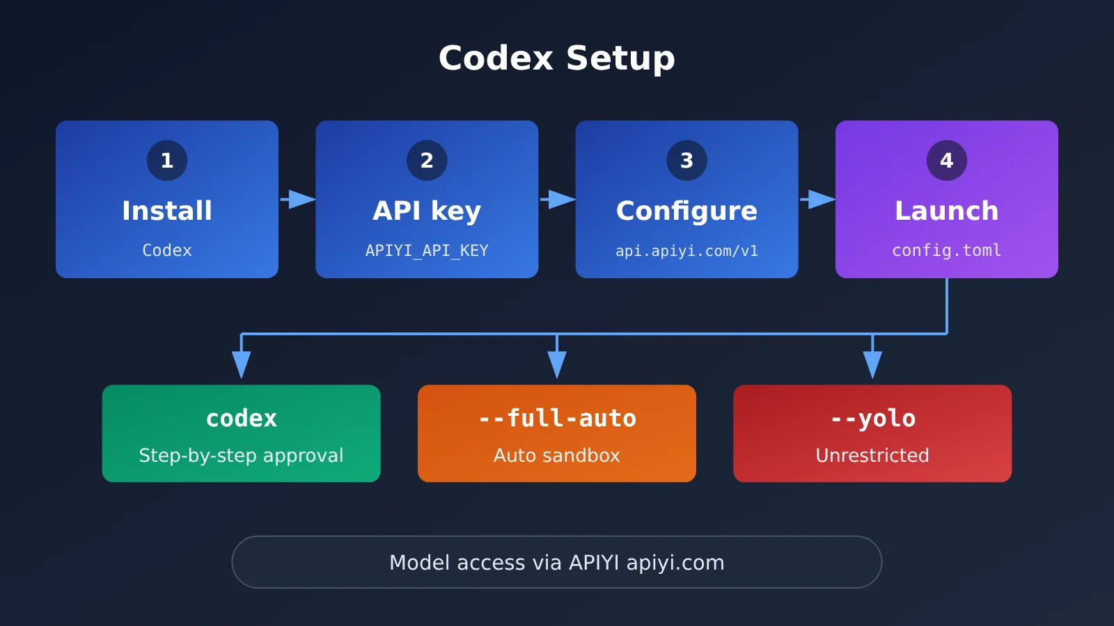 codex-cli-yolo-dangerously-bypass-approvals-and-sandbox-en-image-2