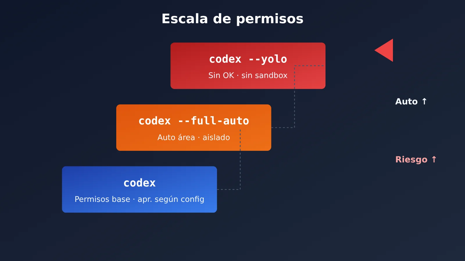 codex-cli-yolo-dangerously-bypass-approvals-and-sandbox-es-image-1