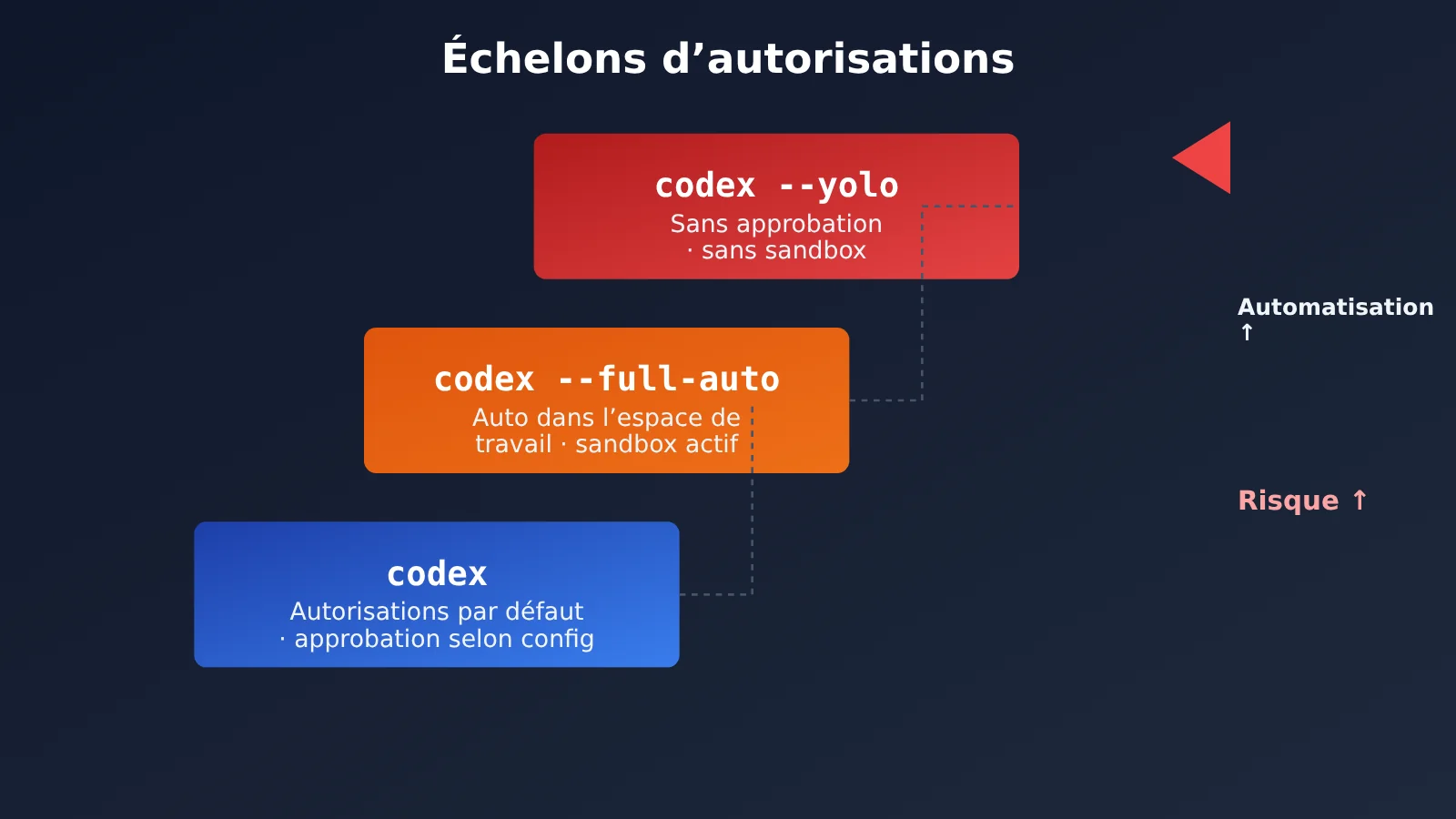 codex-cli-yolo-dangerously-bypass-approvals-and-sandbox-fr-image-1