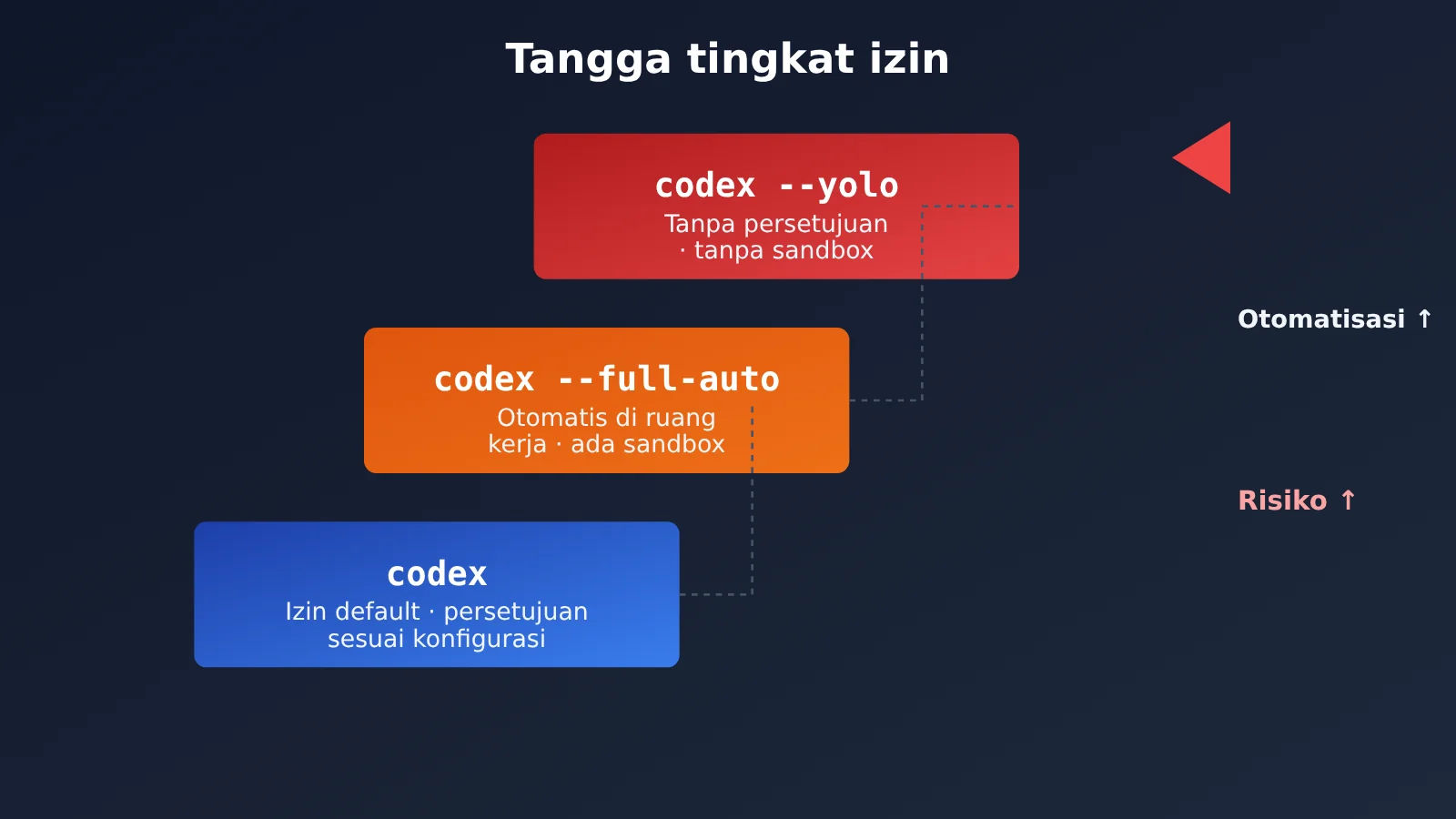 codex-cli-yolo-dangerously-bypass-approvals-and-sandbox-id-image-1