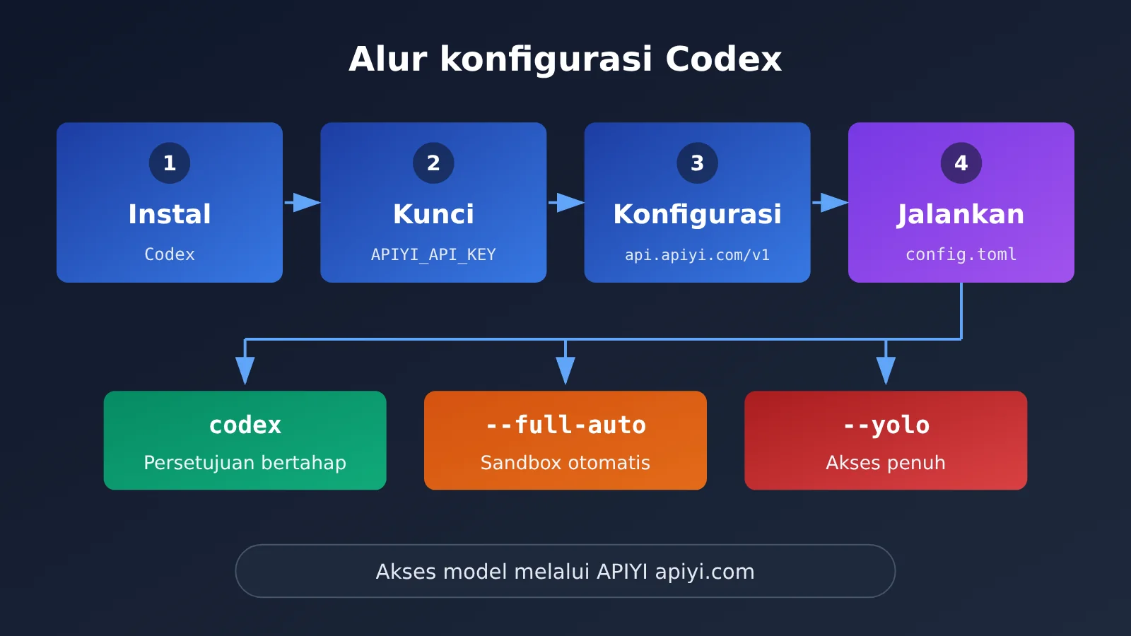 codex-cli-yolo-dangerously-bypass-approvals-and-sandbox-id-image-2