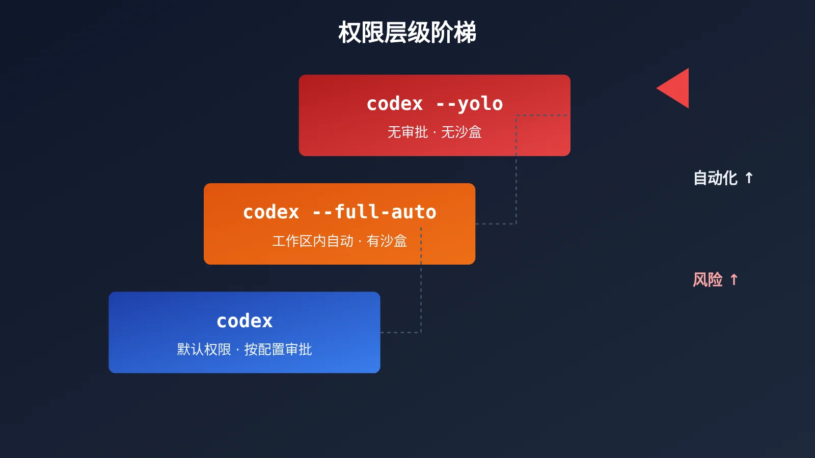 codex-cli-yolo-dangerously-bypass-approvals-and-sandbox-image-1