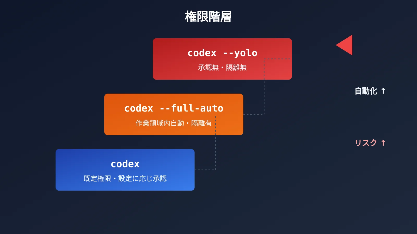 codex-cli-yolo-dangerously-bypass-approvals-and-sandbox-ja-image-1
