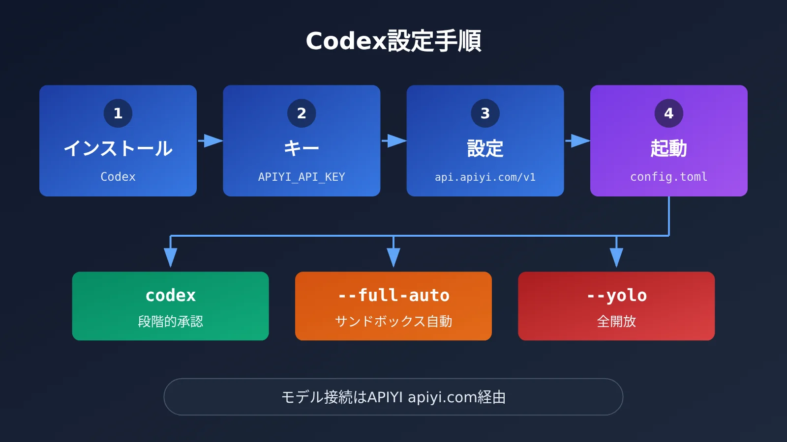codex-cli-yolo-dangerously-bypass-approvals-and-sandbox-ja-image-2