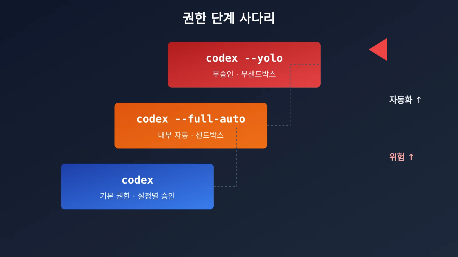 codex-cli-yolo-dangerously-bypass-approvals-and-sandbox-ko-image-1