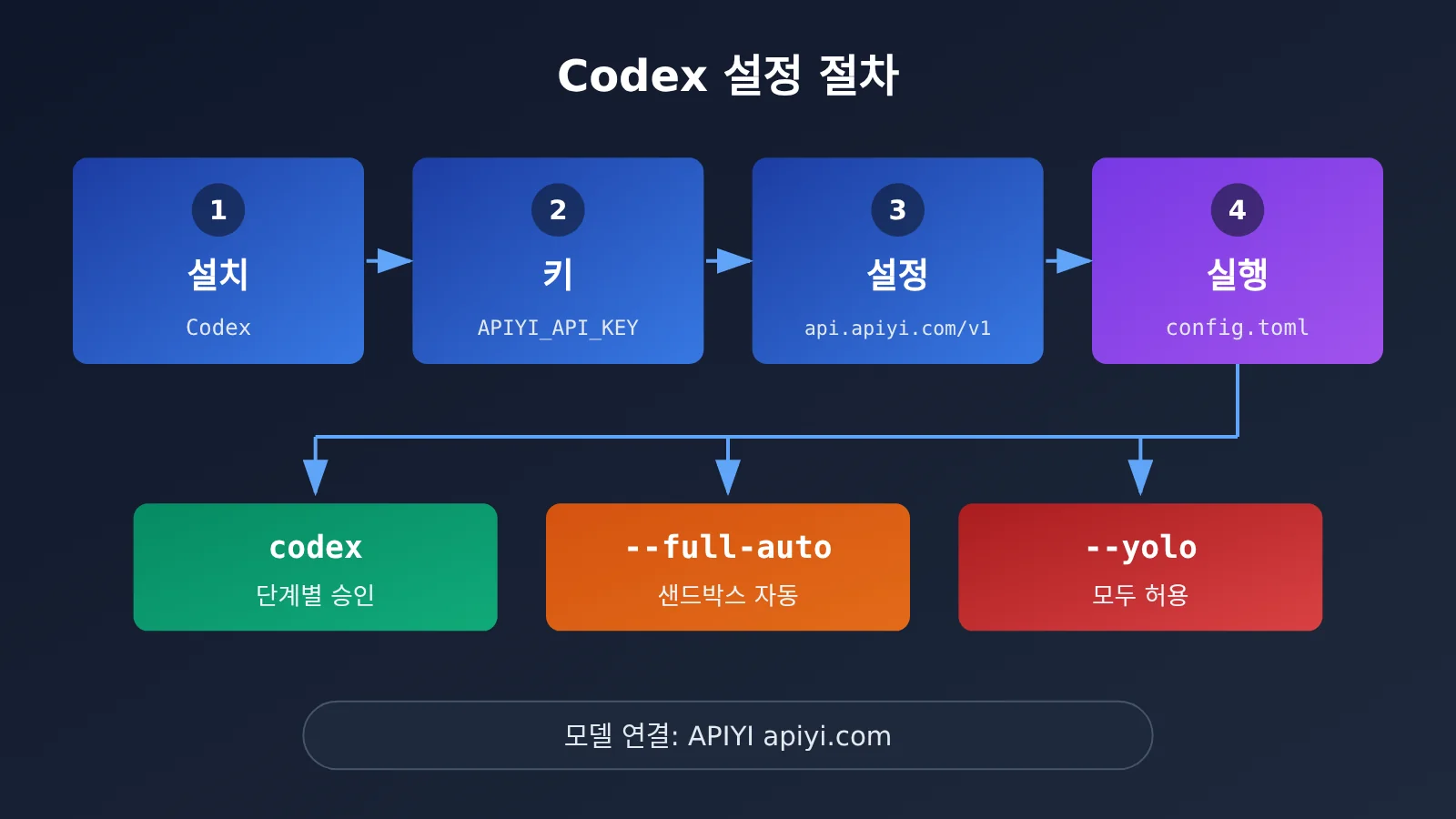 codex-cli-yolo-dangerously-bypass-approvals-and-sandbox-ko-image-2