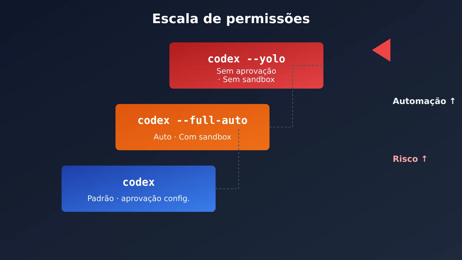codex-cli-yolo-dangerously-bypass-approvals-and-sandbox-pt-pt-image-1