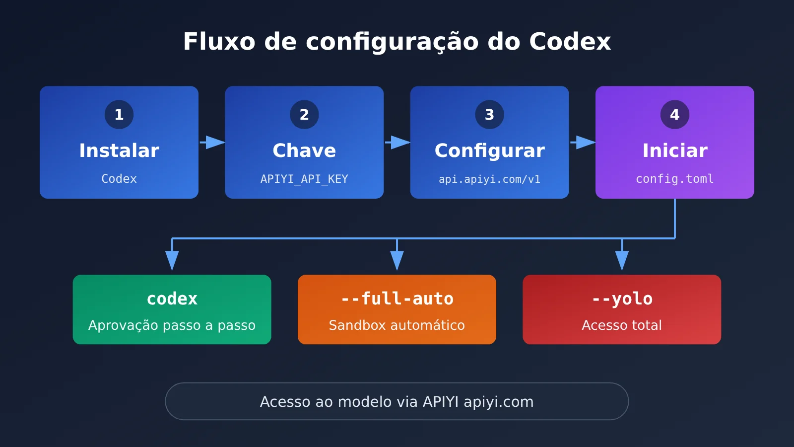 codex-cli-yolo-dangerously-bypass-approvals-and-sandbox-pt-pt-image-2
