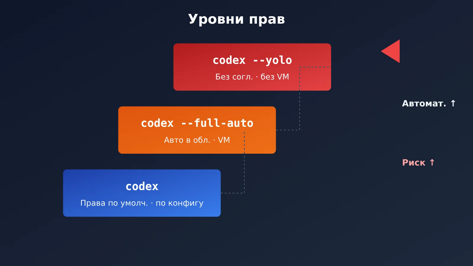 codex-cli-yolo-dangerously-bypass-approvals-and-sandbox-ru-image-1