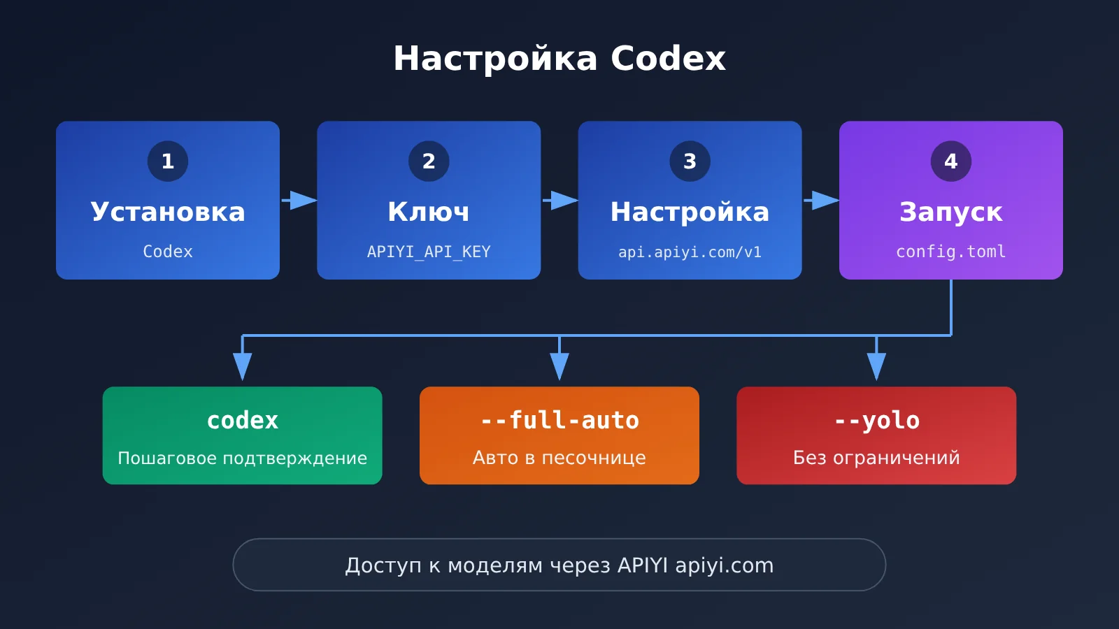 codex-cli-yolo-dangerously-bypass-approvals-and-sandbox-ru-image-2
