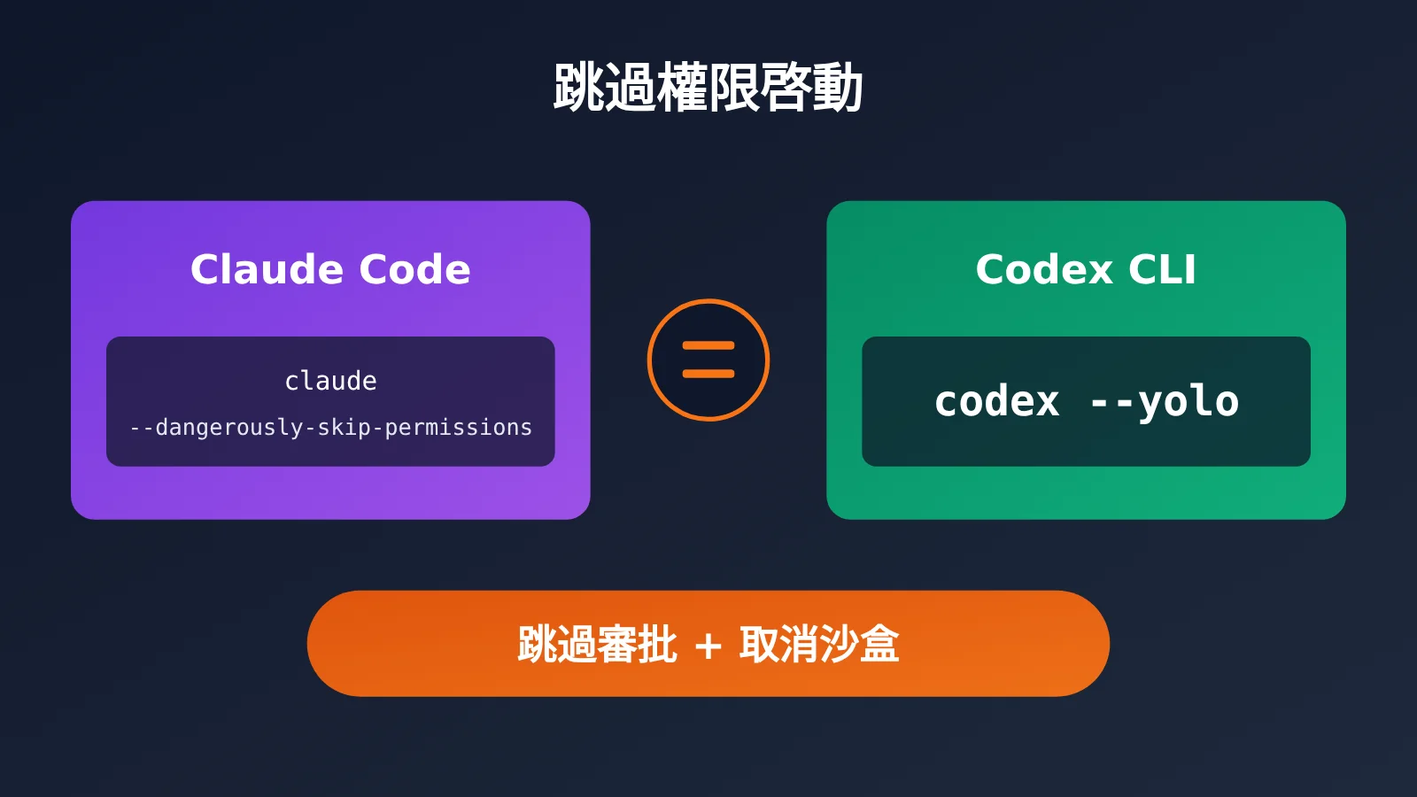 codex-cli-yolo-dangerously-bypass-approvals-and-sandbox-zh-hant-image-0