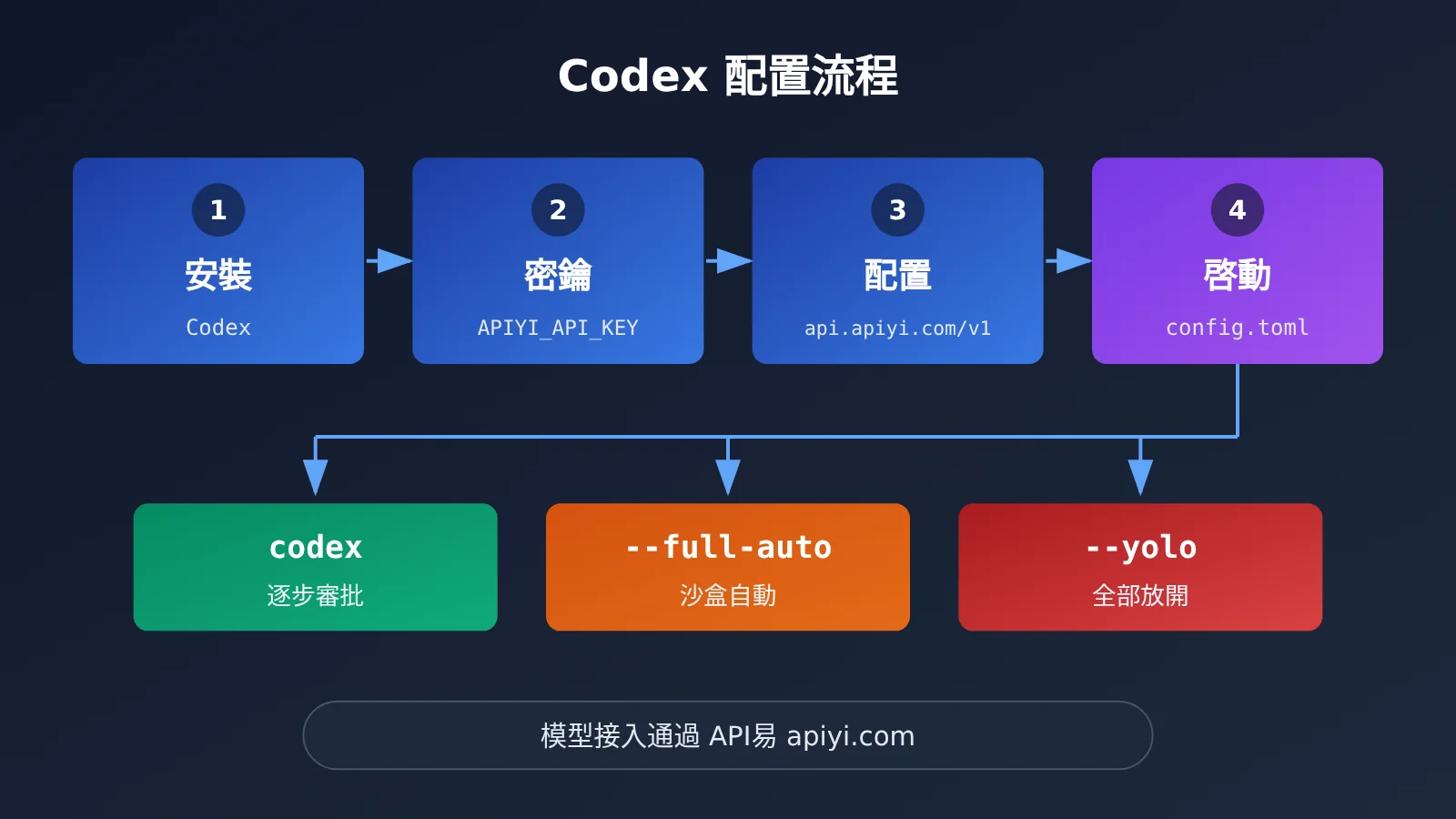 codex-cli-yolo-dangerously-bypass-approvals-and-sandbox-zh-hant-image-2