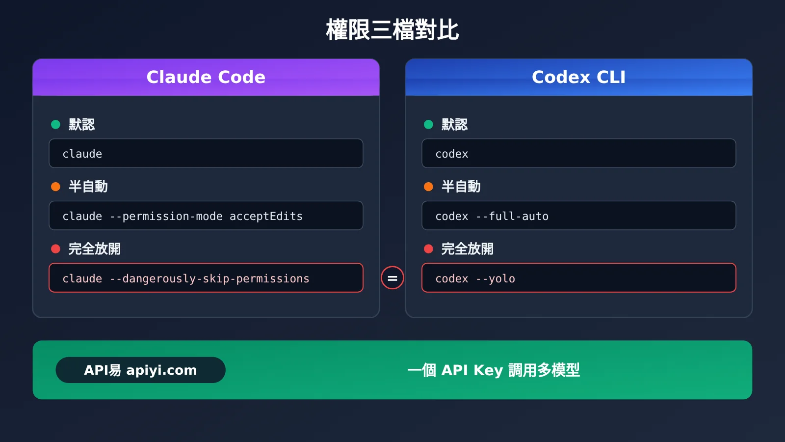 codex-cli-yolo-dangerously-bypass-approvals-and-sandbox-zh-hant-image-3