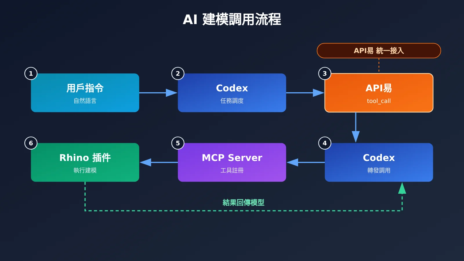 codex-rhino-mcp-ai-modeling-tutorial-zh-hant-image-1