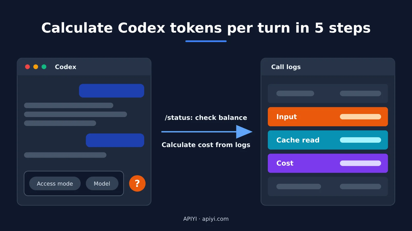 codex-token-usage-per-turn-apiyi-logs-en-image-0