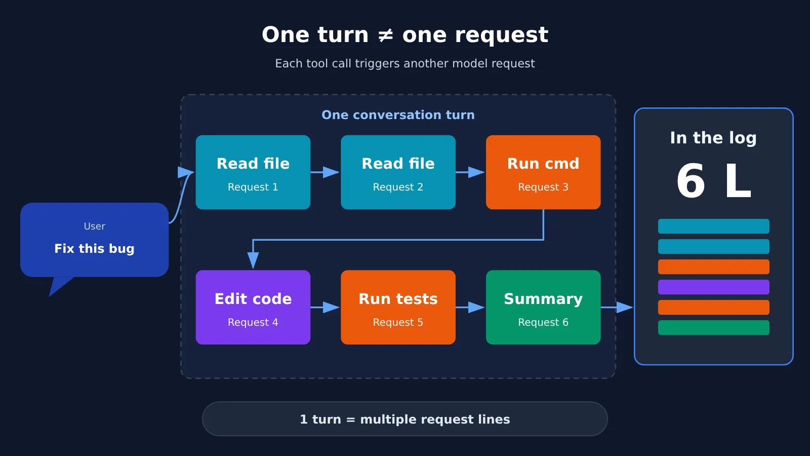 codex-token-usage-per-turn-apiyi-logs-en-image-1