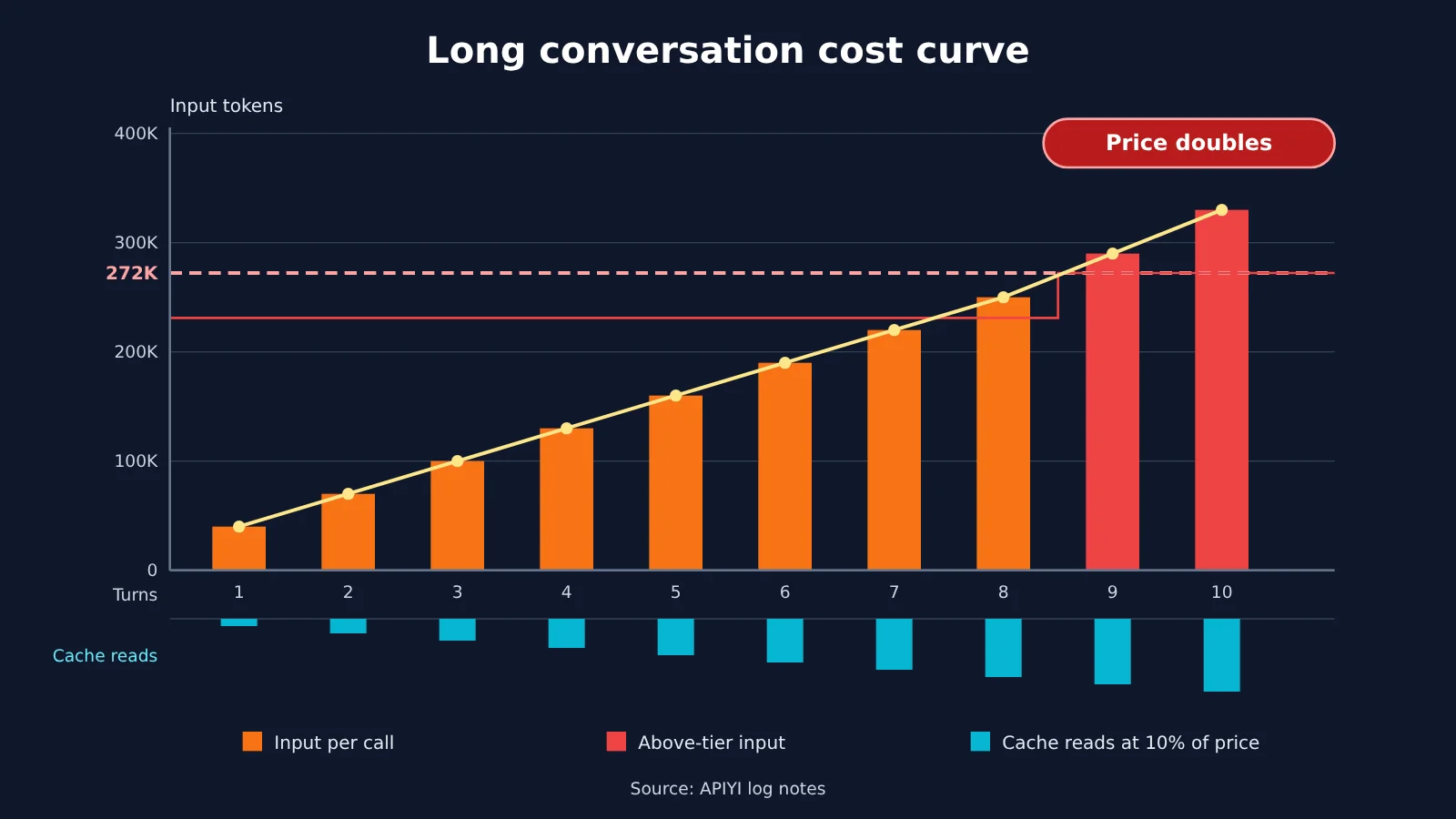 codex-token-usage-per-turn-apiyi-logs-en-image-3