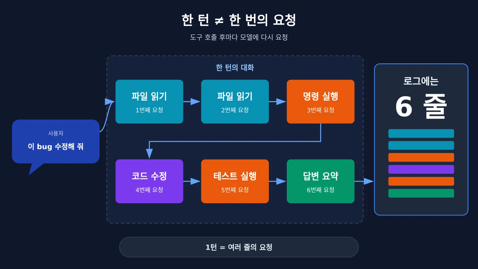 codex-token-usage-per-turn-apiyi-logs-ko-image-1