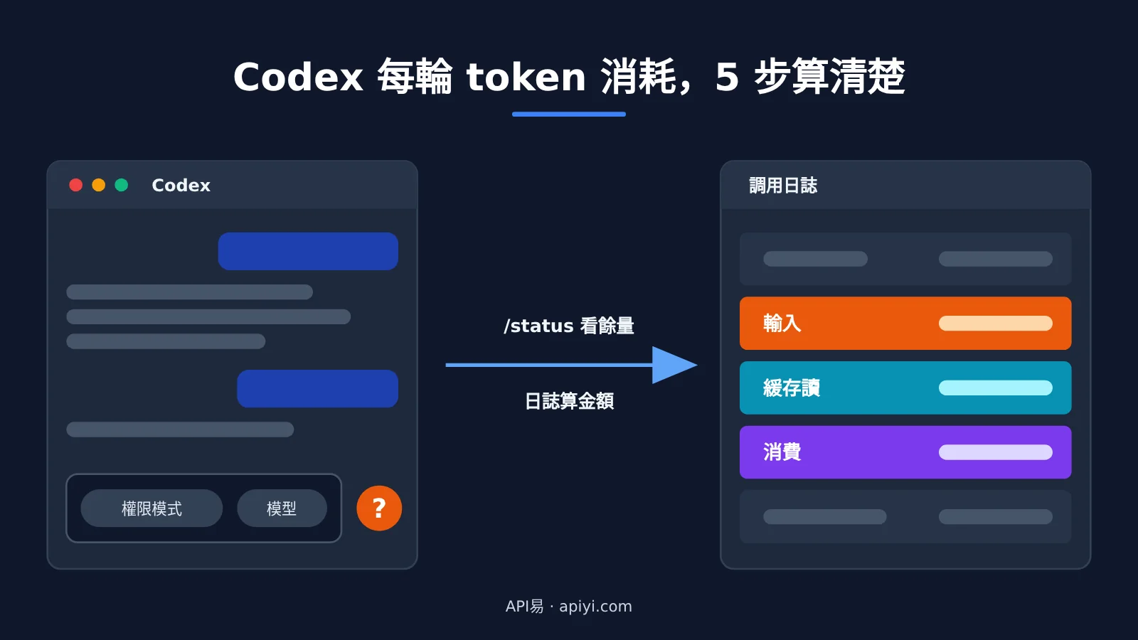 codex-token-usage-per-turn-apiyi-logs-zh-hant-image-0