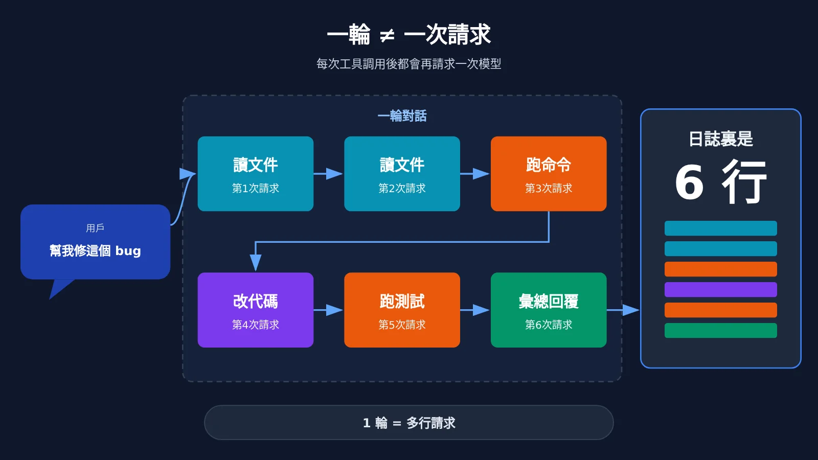 codex-token-usage-per-turn-apiyi-logs-zh-hant-image-1