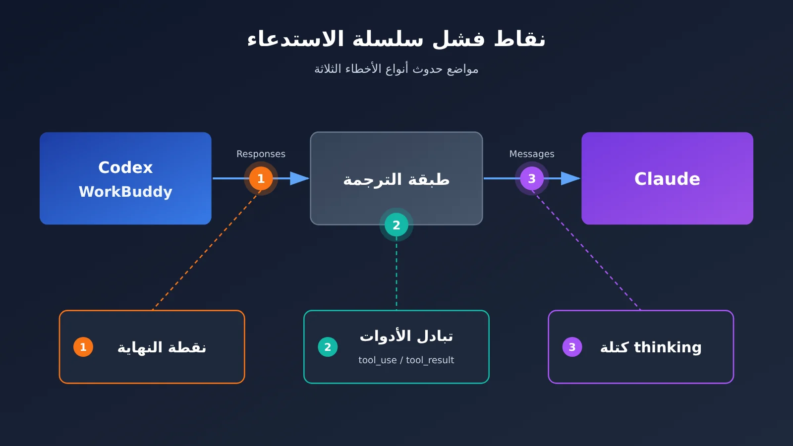 codex-workbuddy-claude-error-3-causes-troubleshooting-ar-image-1