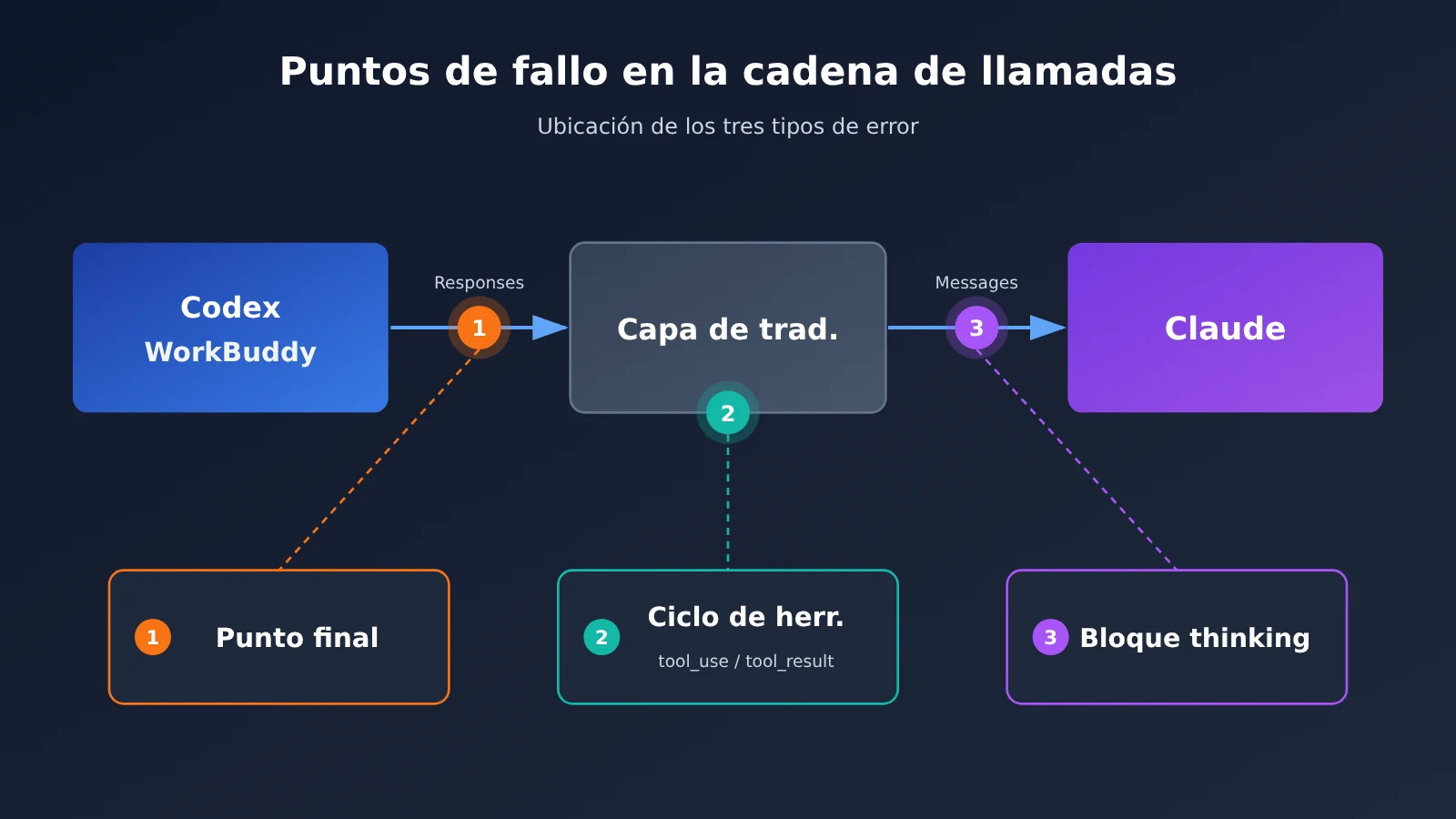 codex-workbuddy-claude-error-3-causes-troubleshooting-es-image-1