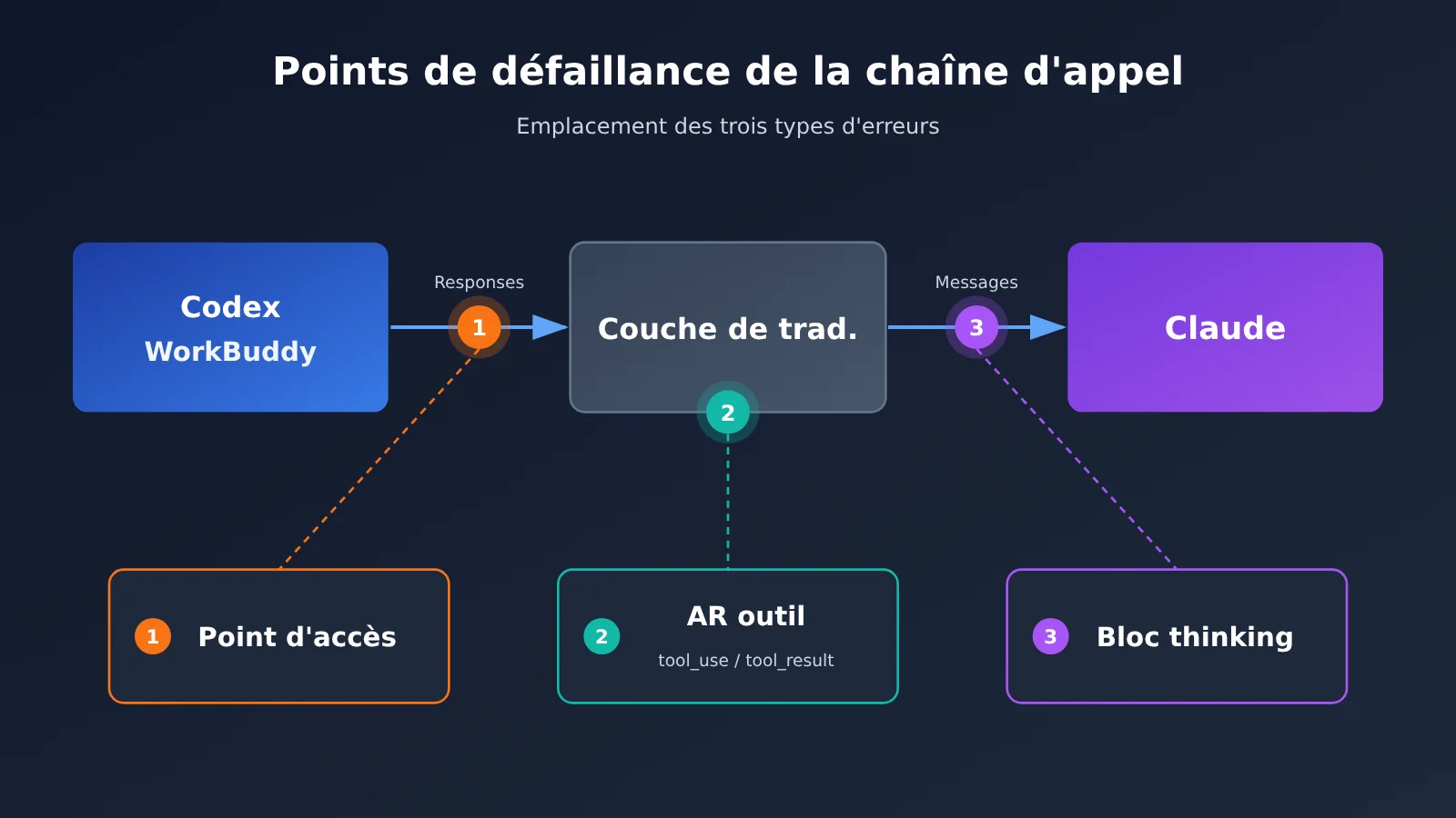 codex-workbuddy-claude-error-3-causes-troubleshooting-fr-image-1