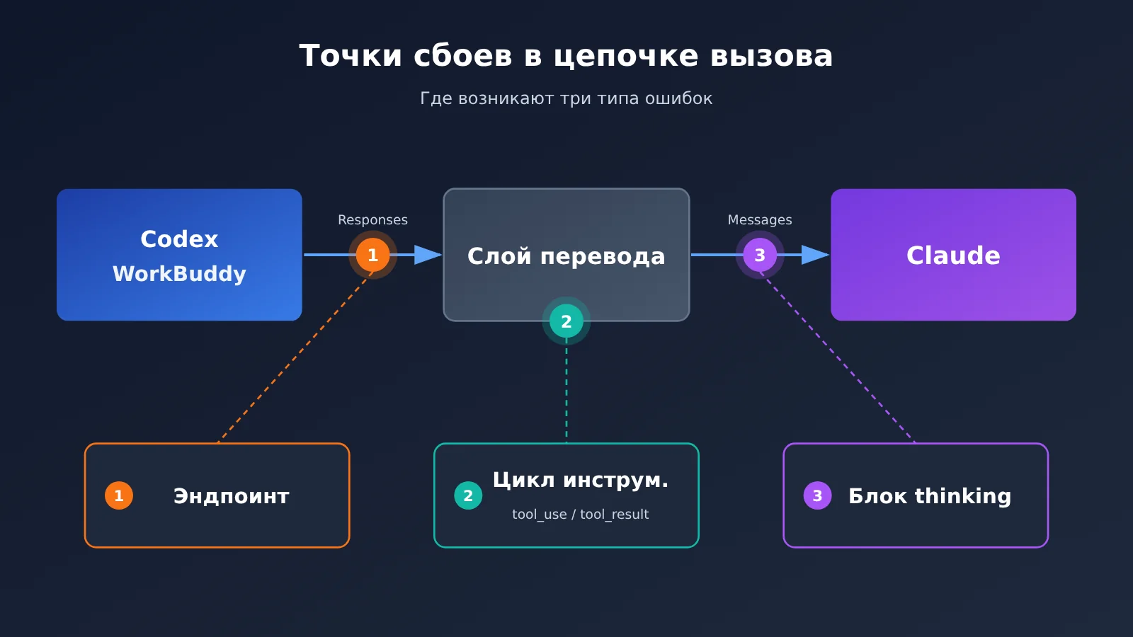 codex-workbuddy-claude-error-3-causes-troubleshooting-ru-image-1