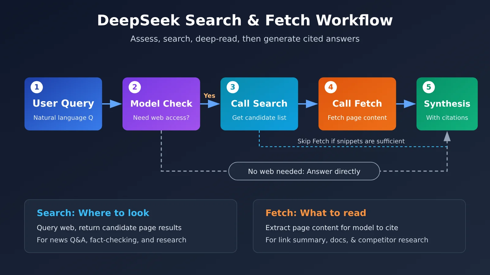 DeepSeek Search & Fetch API Released: A 3-Minute Guide to New Web ...